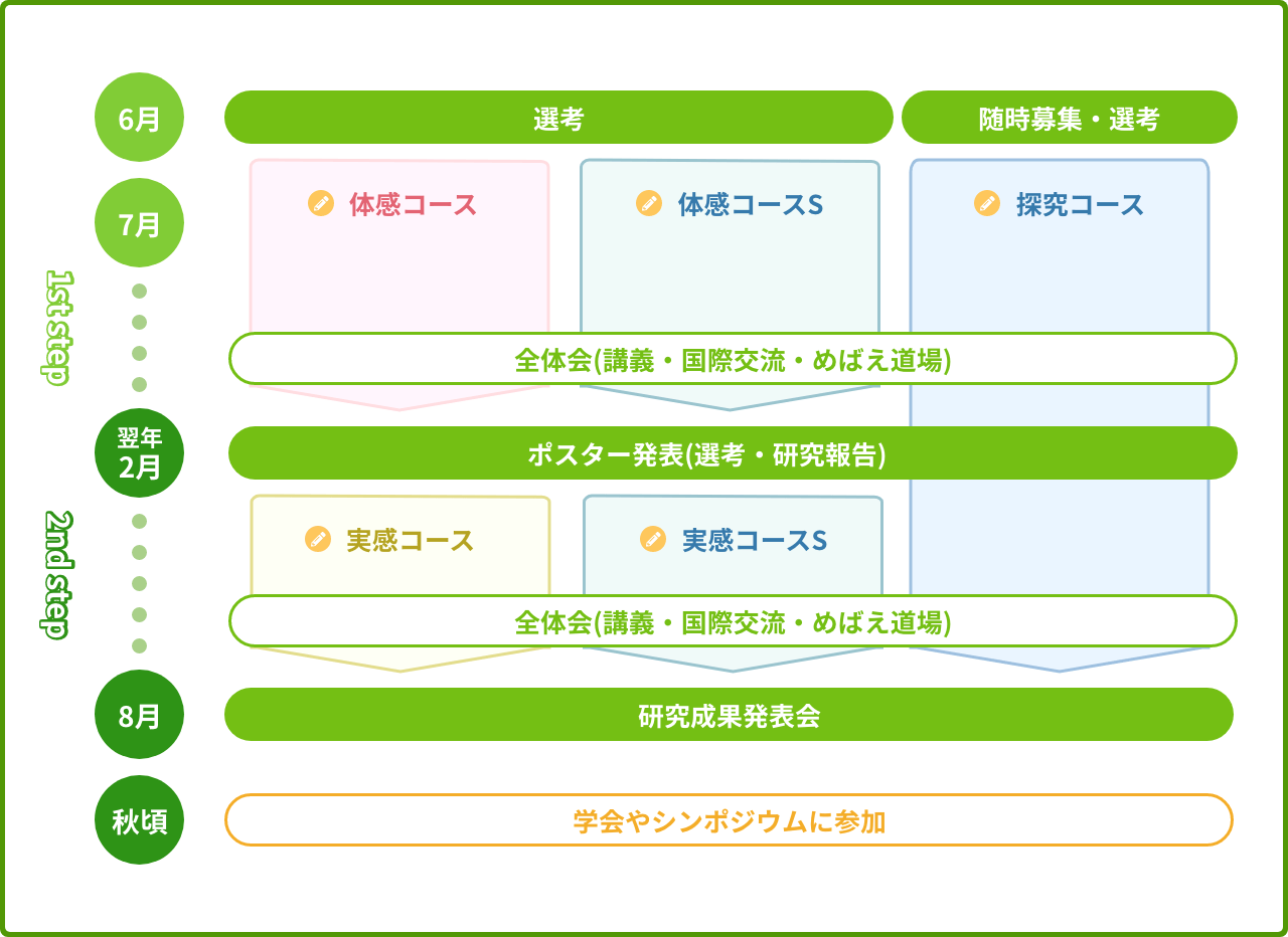 年間のスケジュールを記した図